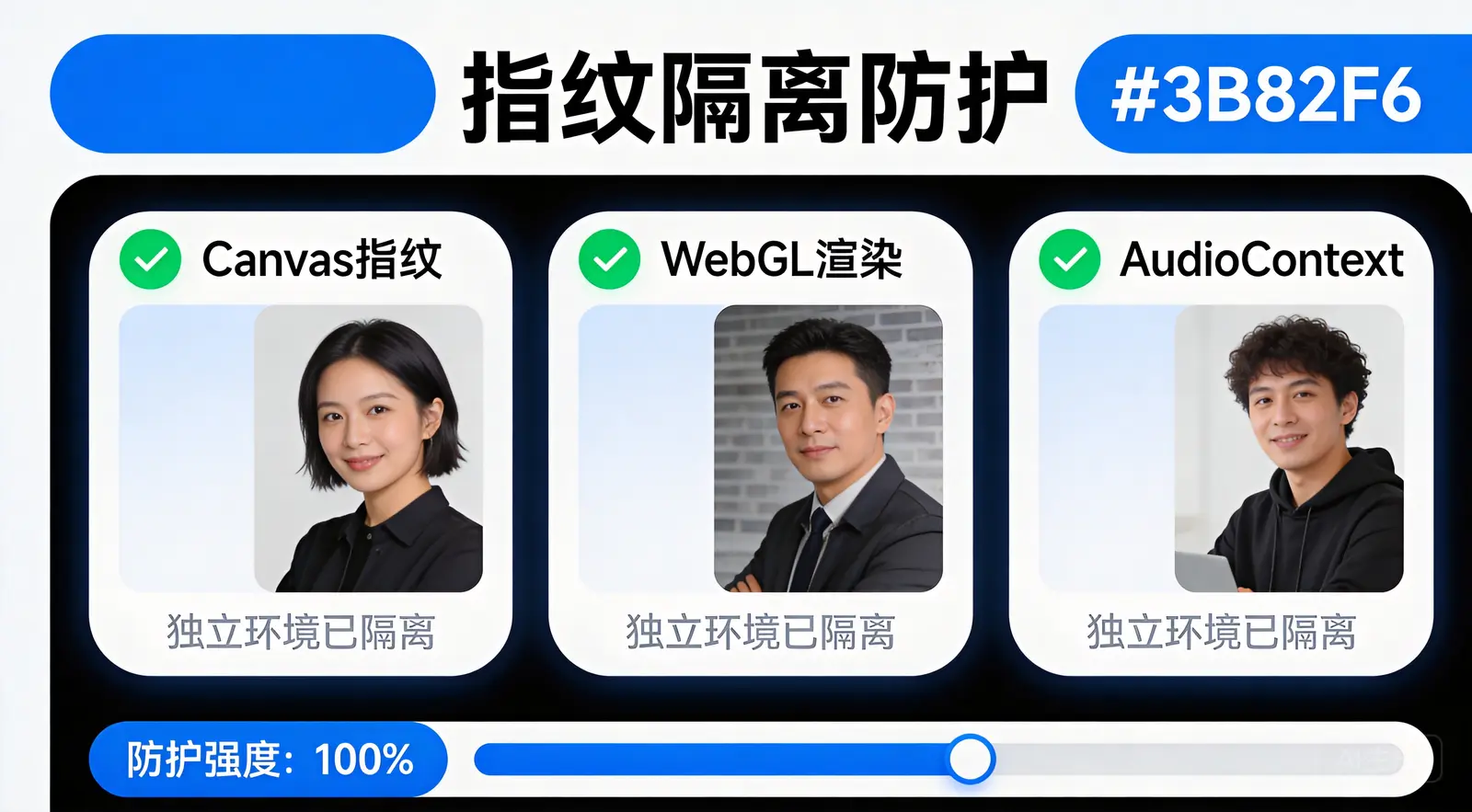 候鸟浏览器三重防关联指纹隔离功能示意图